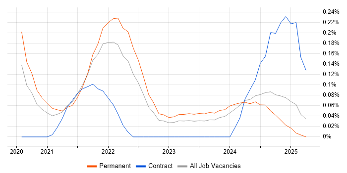 Job vacancy trend for Senior Full-Stack Engineer in the East Midlands Job vacancy trend for Senior Full-Stack Engineer in the East Midlands