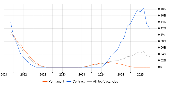 Job vacancy trend for Senior Full-Stack Software Engineer in the East Midlands Job vacancy trend for Senior Full-Stack Software Engineer in the East Midlands
