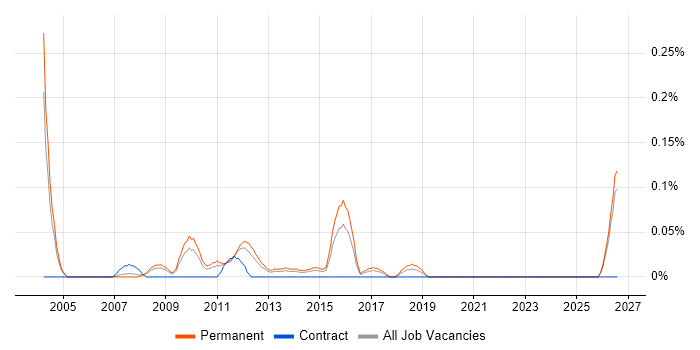 Senior Implementation Consultant job vacancy trend in the East Midlands