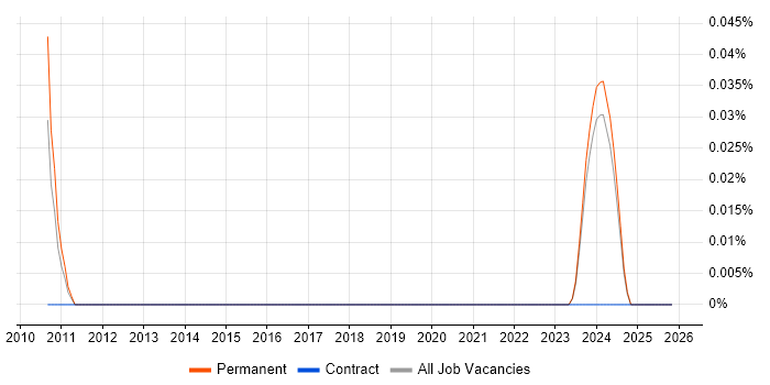 Senior Incident Analyst job vacancy trend in the East Midlands