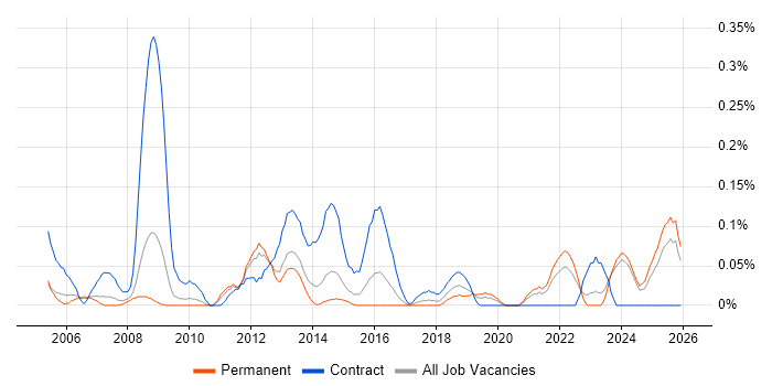 Senior Information Analyst job vacancy trend in the East Midlands