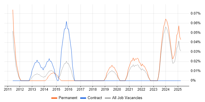 Job vacancy trend for Senior Information Security Analyst in the East Midlands Job vacancy trend for Senior Information Security Analyst in the East Midlands