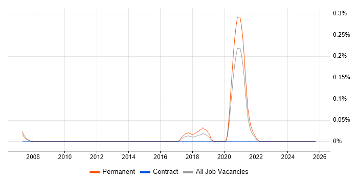 Senior Information Security Specialist job vacancy trend in the East Midlands