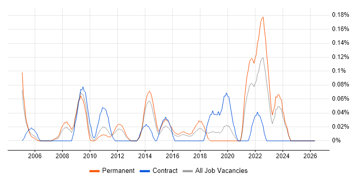 Senior Infrastructure Analyst job vacancy trend in the East Midlands