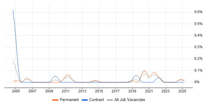 Job vacancy trend for Senior Infrastructure Specialist in the East Midlands Job vacancy trend for Senior Infrastructure Specialist in the East Midlands
