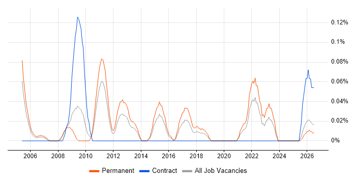 Senior Insight Analyst job vacancy trend in the East Midlands