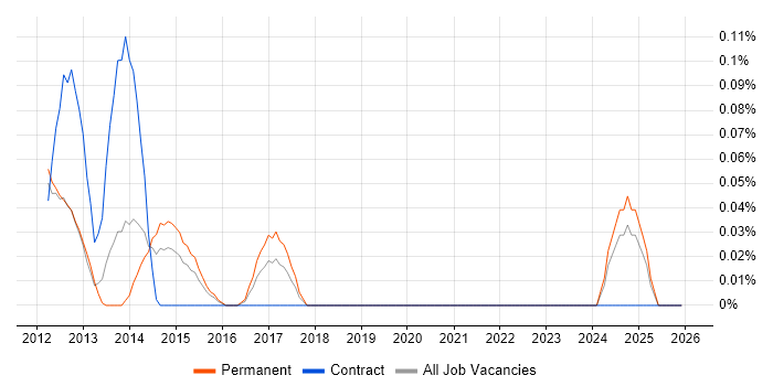 Senior iOS Android Developer job vacancy trend in the East Midlands