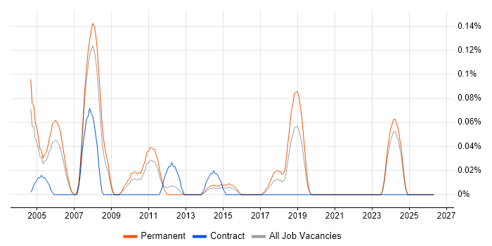 Senior IT Auditor job vacancy trend in the East Midlands