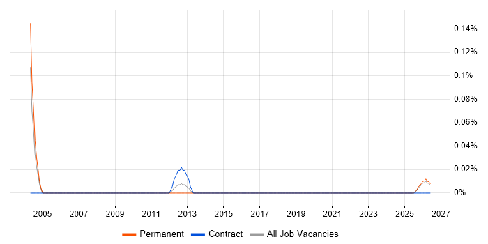 Senior IT Buyer job vacancy trend in the East Midlands