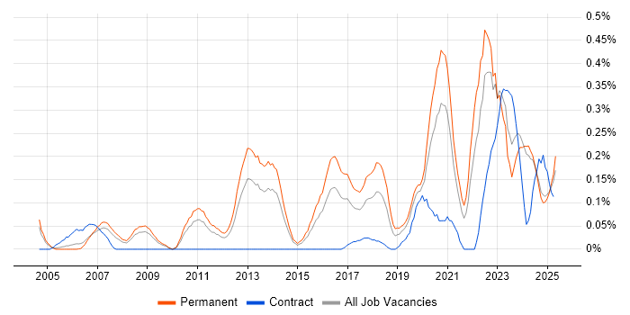 Job vacancy trend for Senior IT Engineer in the East Midlands Job vacancy trend for Senior IT Engineer in the East Midlands