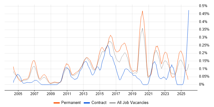 Senior IT Manager job vacancy trend in the East Midlands