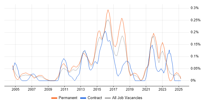 Job vacancy trend for Senior IT Project Manager in the East Midlands Job vacancy trend for Senior IT Project Manager in the East Midlands
