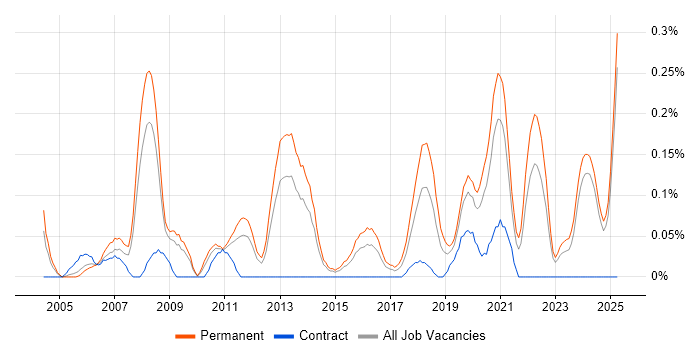 Job vacancy trend for Senior IT Support in the East Midlands Job vacancy trend for Senior IT Support in the East Midlands