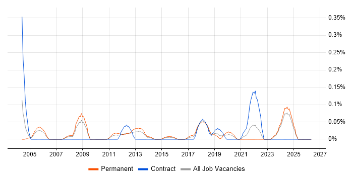 Senior IT Technician job vacancy trend in the East Midlands