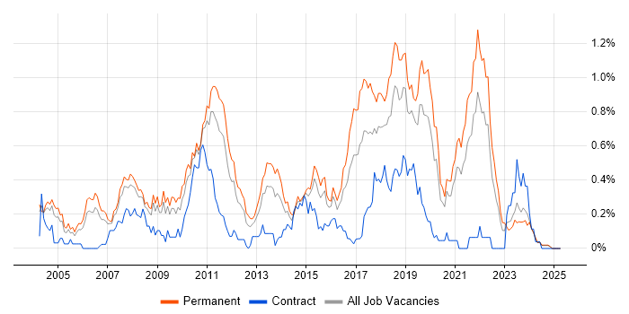 Job vacancy trend for Senior Java Developer in the East Midlands Job vacancy trend for Senior Java Developer in the East Midlands