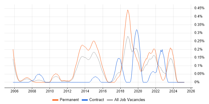 Job vacancy trend for Senior Java Engineer in the East Midlands Job vacancy trend for Senior Java Engineer in the East Midlands