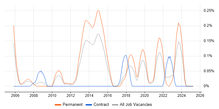 Job vacancy trend for Senior Java Software Engineer in the East Midlands Job vacancy trend for Senior Java Software Engineer in the East Midlands