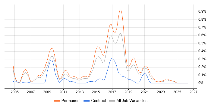 Senior JavaScript Developer job vacancy trend in the East Midlands