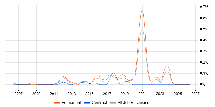 Senior Linux Engineer job vacancy trend in the East Midlands