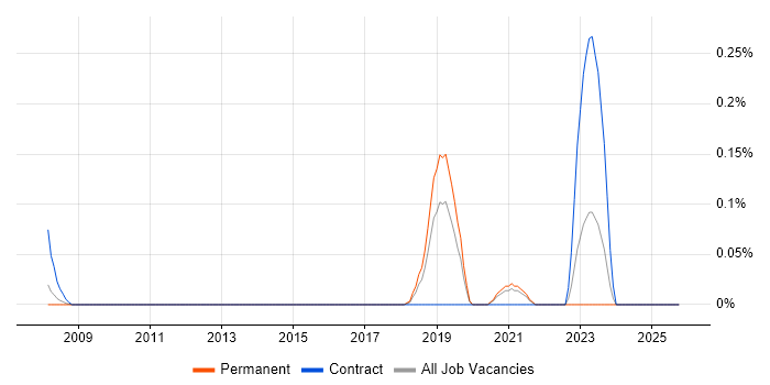 Senior Mainframe Developer job vacancy trend in the East Midlands