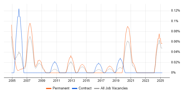 Job vacancy trend for Senior Microsoft Developer in the East Midlands Job vacancy trend for Senior Microsoft Developer in the East Midlands