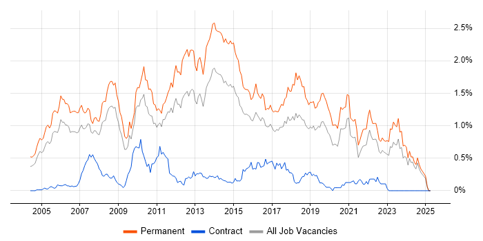 Job vacancy trend for Senior .NET Developer in the East Midlands Job vacancy trend for Senior .NET Developer in the East Midlands