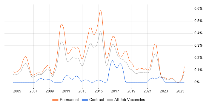 Job vacancy trend for Senior .NET Software Developer in the East Midlands Job vacancy trend for Senior .NET Software Developer in the East Midlands