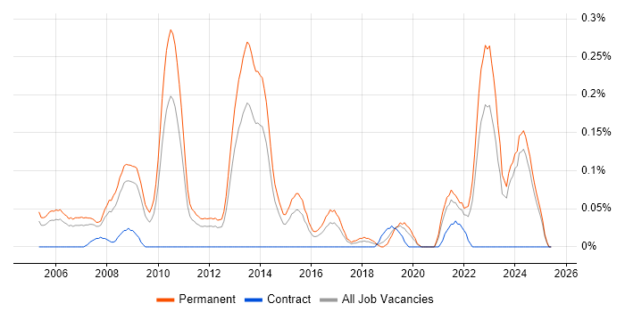 Job vacancy trend for Senior .NET Software Engineer in the East Midlands Job vacancy trend for Senior .NET Software Engineer in the East Midlands