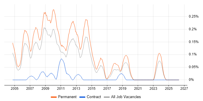 Senior .NET Web Developer job vacancy trend in the East Midlands