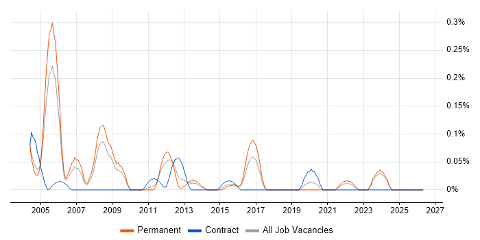 Senior Network Analyst job vacancy trend in the East Midlands