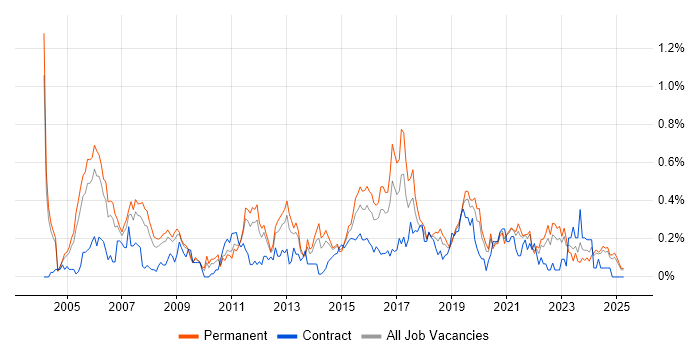 Job vacancy trend for Senior Network Engineer in the East Midlands Job vacancy trend for Senior Network Engineer in the East Midlands