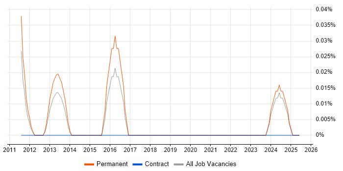 Job vacancy trend for Senior Network Security Consultant in the East Midlands