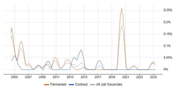 Job vacancy trend for Senior Oracle Analyst in the East Midlands Job vacancy trend for Senior Oracle Analyst in the East Midlands