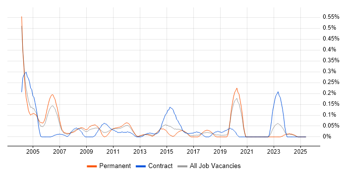 Job vacancy trend for Senior Oracle Developer in the East Midlands Job vacancy trend for Senior Oracle Developer in the East Midlands