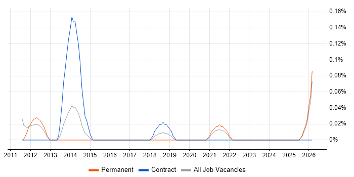 Senior Payments Business Analyst job vacancy trend in the East Midlands