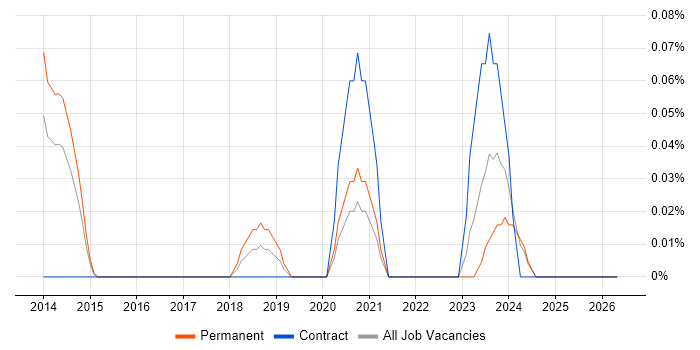 Senior Penetration Tester job vacancy trend in the East Midlands
