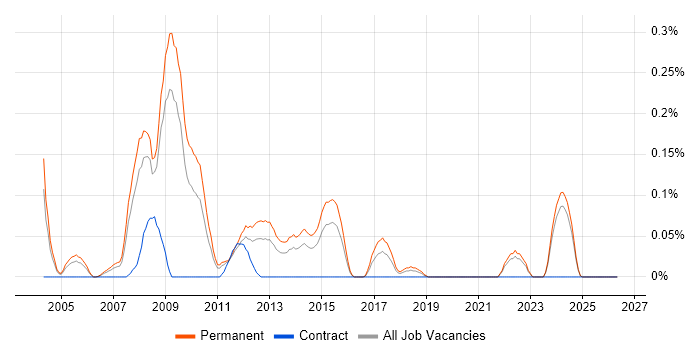 Senior PHP Web Developer job vacancy trend in the East Midlands