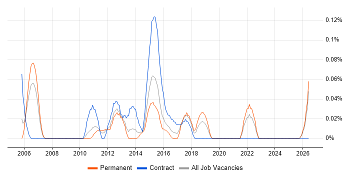 Senior PMO Manager job vacancy trend in the East Midlands