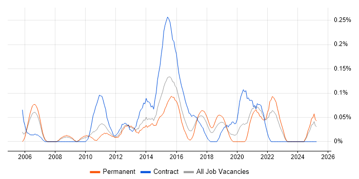 Job vacancy trend for Senior PMO in the East Midlands Job vacancy trend for Senior PMO in the East Midlands