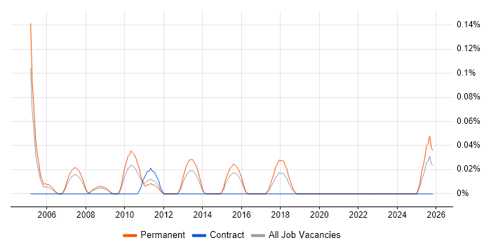 Senior Portfolio Manager job vacancy trend in the East Midlands