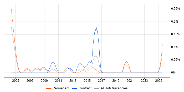 Job vacancy trend for Senior Process Analyst in the East Midlands