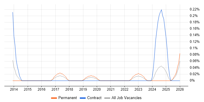 Senior Product Owner job vacancy trend in the East Midlands