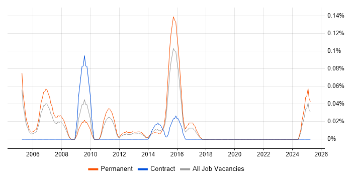 Job vacancy trend for Senior Project Leader in the East Midlands Job vacancy trend for Senior Project Leader in the East Midlands