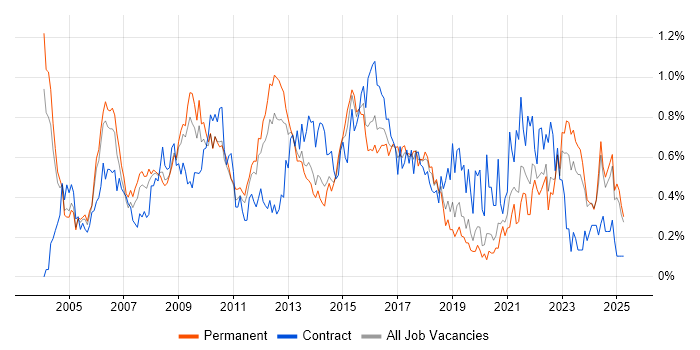 Job vacancy trend for Senior Project Manager in the East Midlands Job vacancy trend for Senior Project Manager in the East Midlands