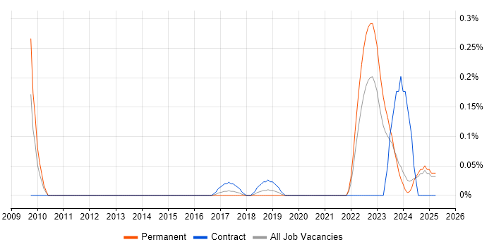 Job vacancy trend for Senior Python Developer in the East Midlands Job vacancy trend for Senior Python Developer in the East Midlands