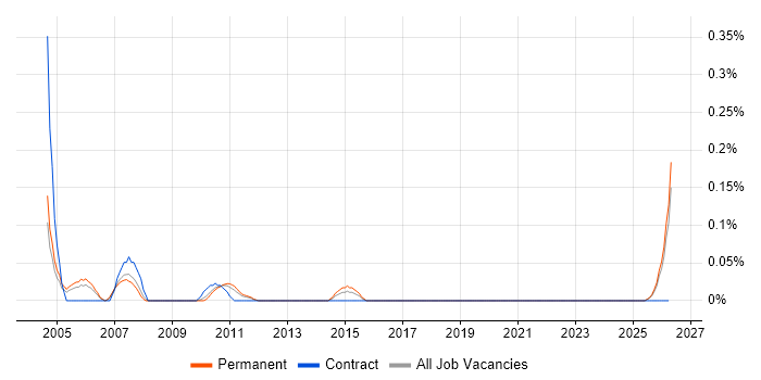 Senior QA Manager job vacancy trend in the East Midlands