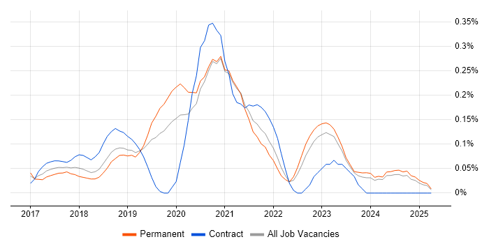 Job vacancy trend for Senior React Developer in the East Midlands Job vacancy trend for Senior React Developer in the East Midlands