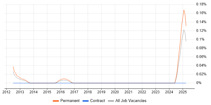 Job vacancy trend for Senior Reliability Engineer in the East Midlands Job vacancy trend for Senior Reliability Engineer in the East Midlands