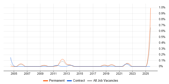 Senior Reporting Analyst job vacancy trend in the East Midlands Senior Reporting Analyst job vacancy trend in the East Midlands