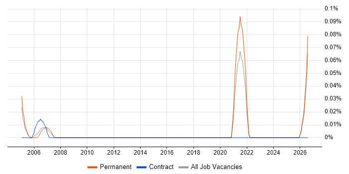 Senior RF Engineer job vacancy trend in the East Midlands